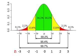 Random Vibration Analysis Distribution Chart