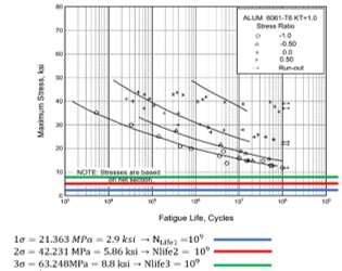 Fatigue Life Cycles vs Maximum Stress Plot