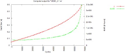 Crack Size vs Cycles Fatigue Plot