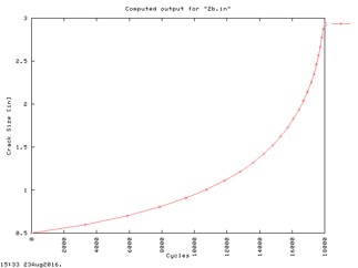 Crack Growth and Fatigue Cycles Plot